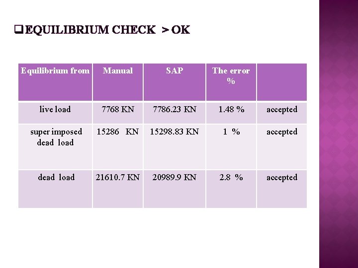 q. EQUILIBRIUM CHECK > OK Equilibrium from Manual SAP The error % live load