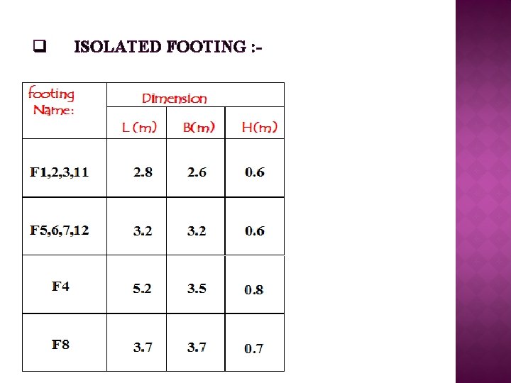 q ISOLATED FOOTING : - 
