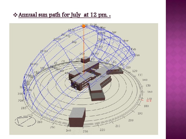 v. Annual sun path for July at 12 pm. : 