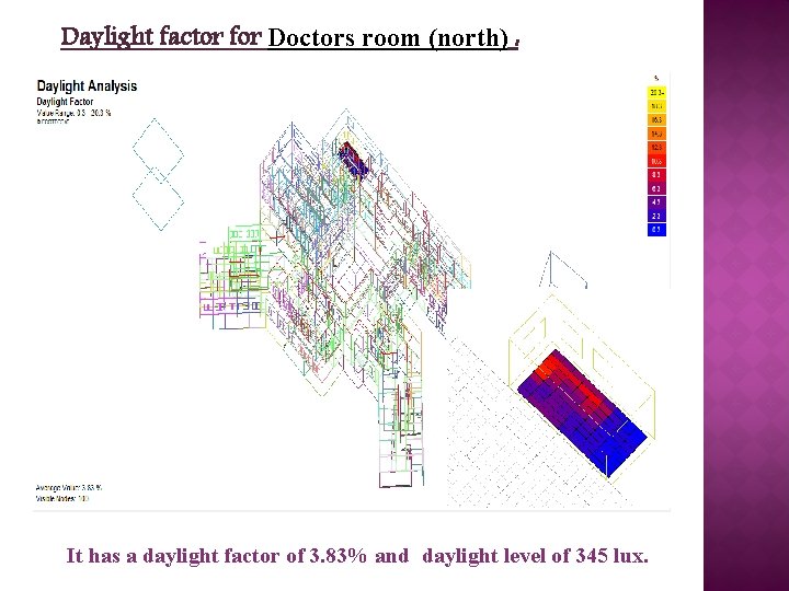 Daylight factor for Doctors room (north) : It has a daylight factor of 3.