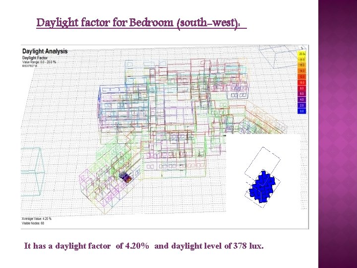 Daylight factor for Bedroom (south-west): _ It has a daylight factor of 4. 20%