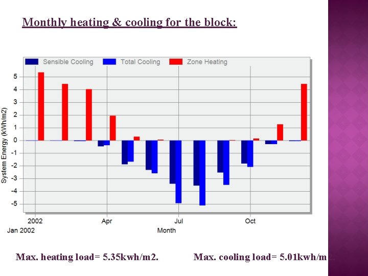 Monthly heating & cooling for the block: Max. heating load= 5. 35 kwh/m 2.