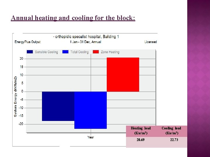 Annual heating and cooling for the block: Heating load (Kw/m 2) 20. 69 Cooling