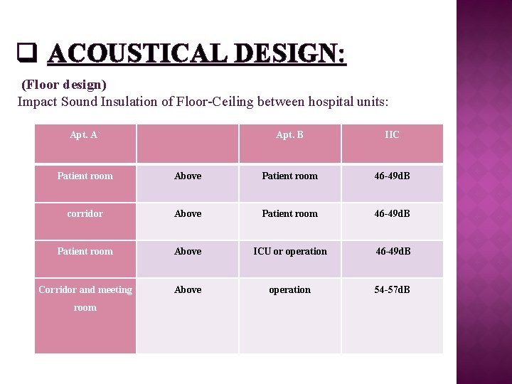 q ACOUSTICAL DESIGN: (Floor design) Impact Sound Insulation of Floor-Ceiling between hospital units: Apt.
