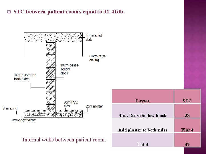 q STC between patient rooms equal to 31 -41 db. Internal walls between patient