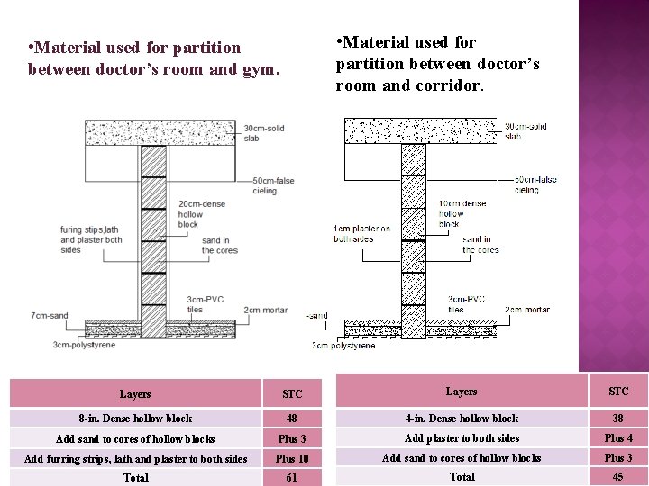  • Material used for partition between doctor’s room and corridor. • Material used