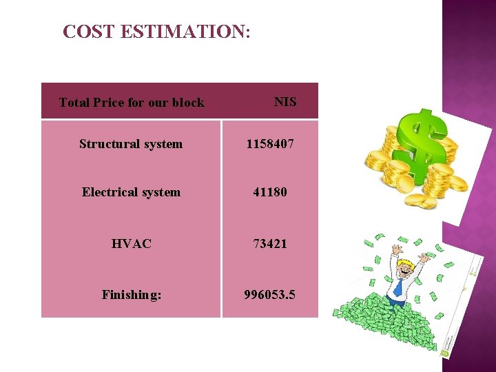 COST ESTIMATION: Total Price for our block NIS Structural system 1158407 Electrical system 41180