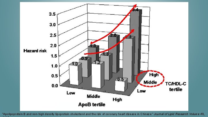 “Apolipoprotein B and non-high density lipoprotein cholesterol and the risk of coronary heart disease