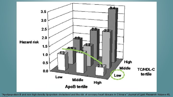 “Apolipoprotein B and non-high density lipoprotein cholesterol and the risk of coronary heart disease