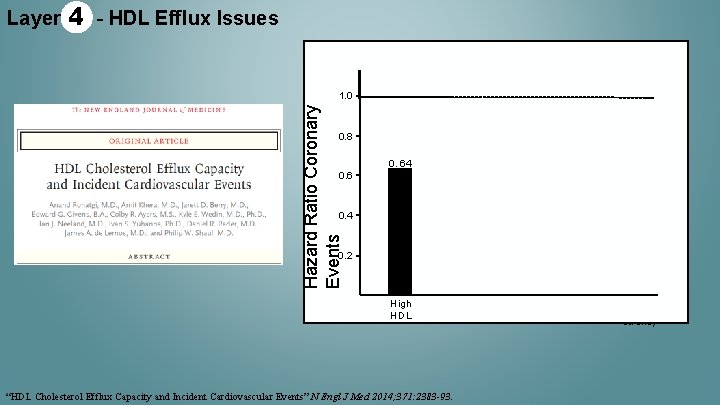 Layer 4 - HDL Efflux Issues Hazard Ratio Coronary Events 1. 0 0. 8