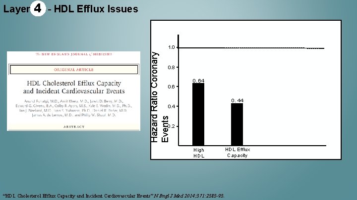 Layer 4 - HDL Efflux Issues Hazard Ratio Coronary Events 1. 0 0. 8