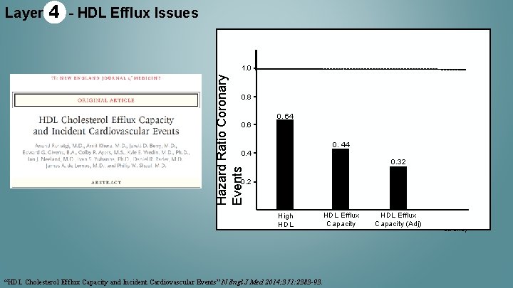 Layer 4 - HDL Efflux Issues Hazard Ratio Coronary Events 1. 0 0. 8