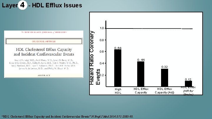 Layer 4 - HDL Efflux Issues Hazard Ratio Coronary Events 1. 0 0. 8