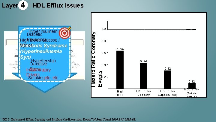 4 - HDL Efflux Issues Hyperinsulinemia Diabetic High. Physiology Blood Glucose / Spikes Metabolic