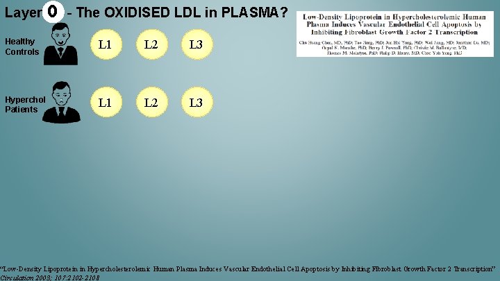Layer 0 - The OXIDISED LDL in PLASMA? L 1 L 2 L 3