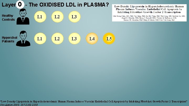 Layer 0 - The OXIDISED LDL in PLASMA? Healthy Controls L 1 L 2