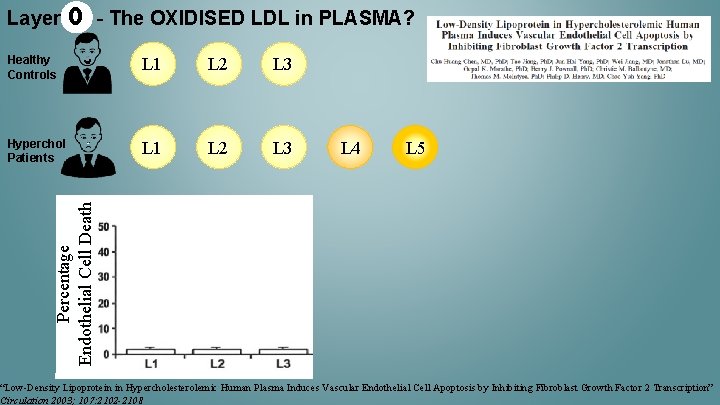 Layer 0 - The OXIDISED LDL in PLASMA? L 1 L 2 L 3