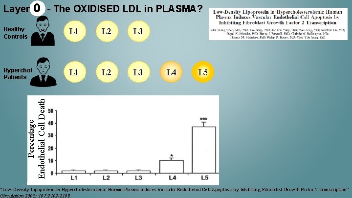 Layer 0 - The OXIDISED LDL in PLASMA? L 1 L 2 L 3