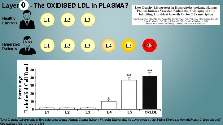 Layer 0 - The OXIDISED LDL in PLASMA? L 1 L 2 L 3