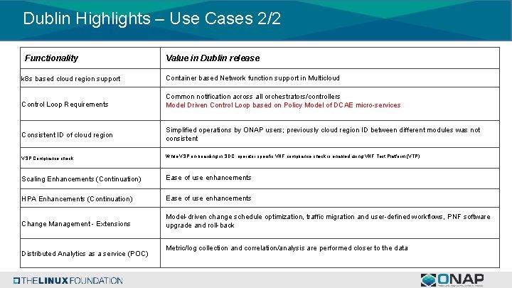 Dublin Highlights – Use Cases 2/2 Functionality Value in Dublin release k 8 s
