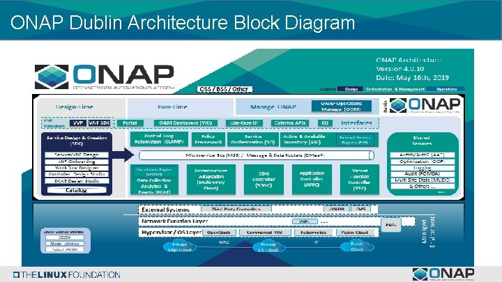 ONAP Dublin Architecture Block Diagram 