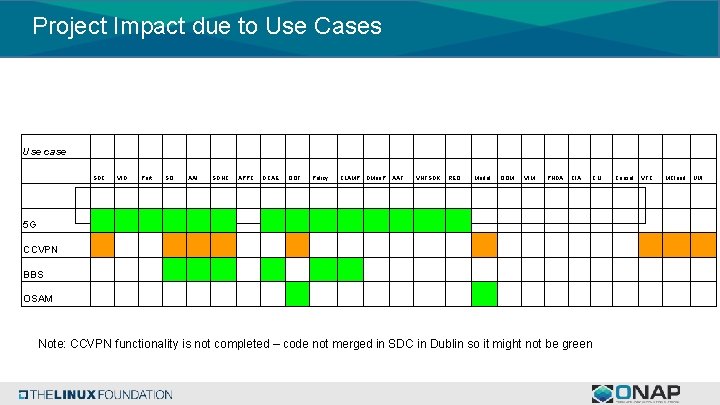 Project Impact due to Use Cases Use case SDC VID Port SO AAI SDNC