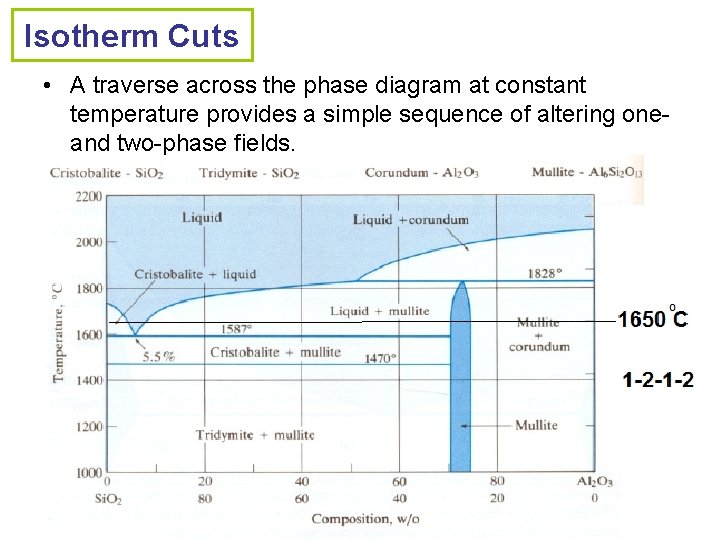 Isotherm Cuts • A traverse across the phase diagram at constant temperature provides a