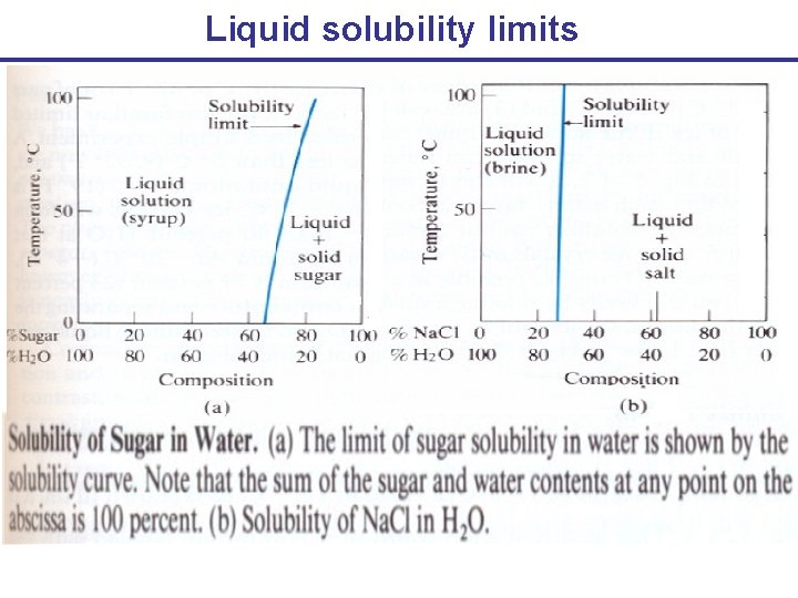 Liquid solubility limits 