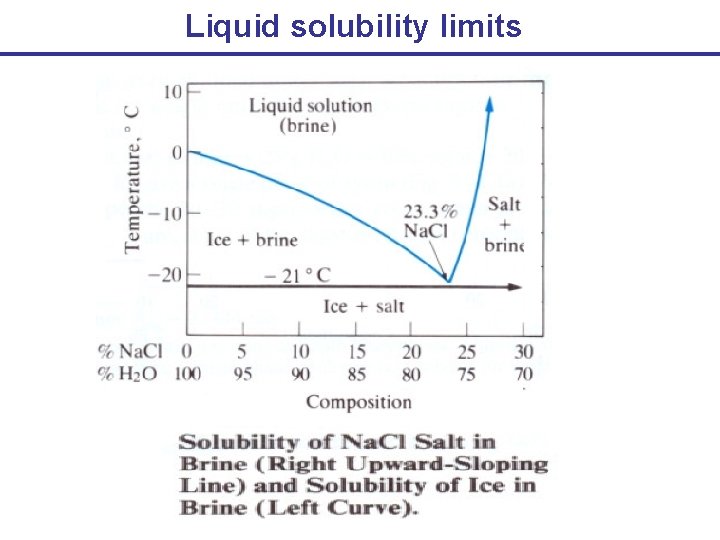 Liquid solubility limits 