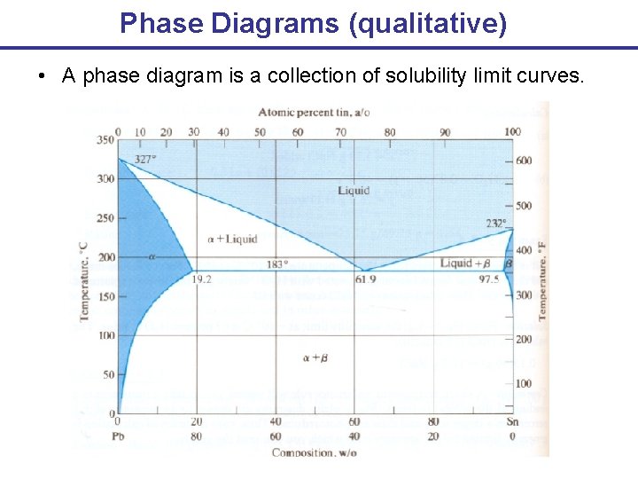 Phase Diagrams (qualitative) • A phase diagram is a collection of solubility limit curves.