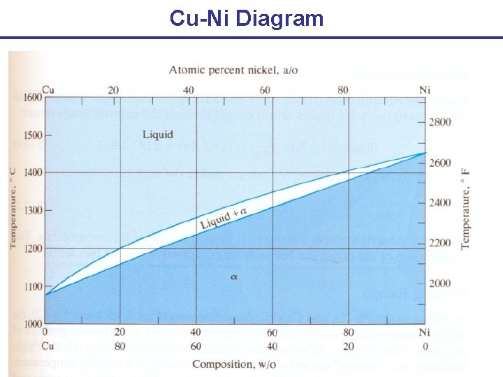 Cu-Ni Diagram 