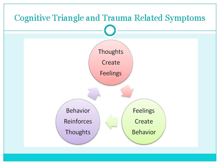 Cognitive Triangle and Trauma Related Symptoms 