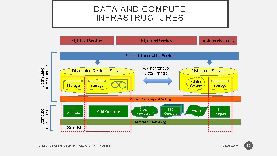 DATA AND COMPUTE INFRASTRUCTURES High Level Services Data (Lake) Infrastructure Storage Interoperability Services Distributed