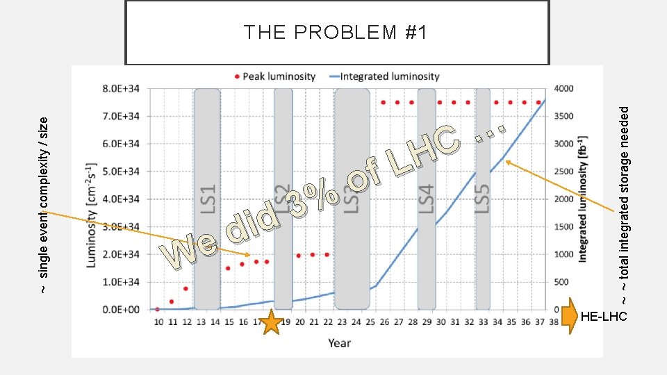 ~ single event complexity / size … C H L f o % 3