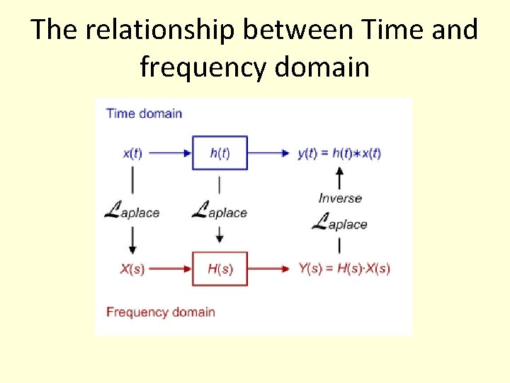 The relationship between Time and frequency domain The relationship between Time and frequency domain