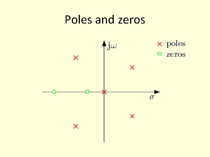 Poles and zeros Poles and zeros