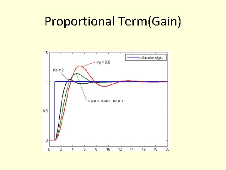 Proportional Term(Gain) Proportional Term(Gain)