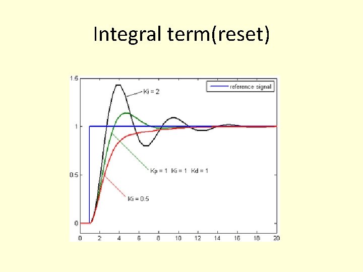Integral term(reset) Integral term(reset)