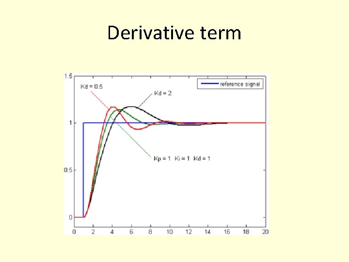 Derivative term Derivative term
