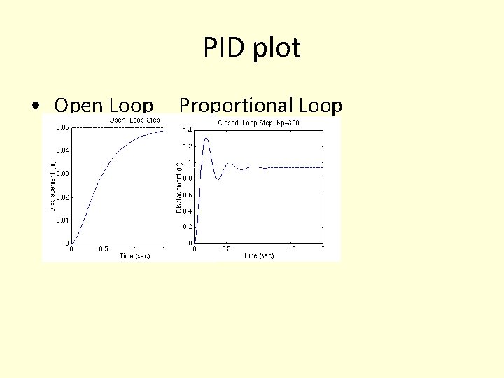 PID plot • Open Loop Proportional Loop PID plot • Open Loop Proportional Loop