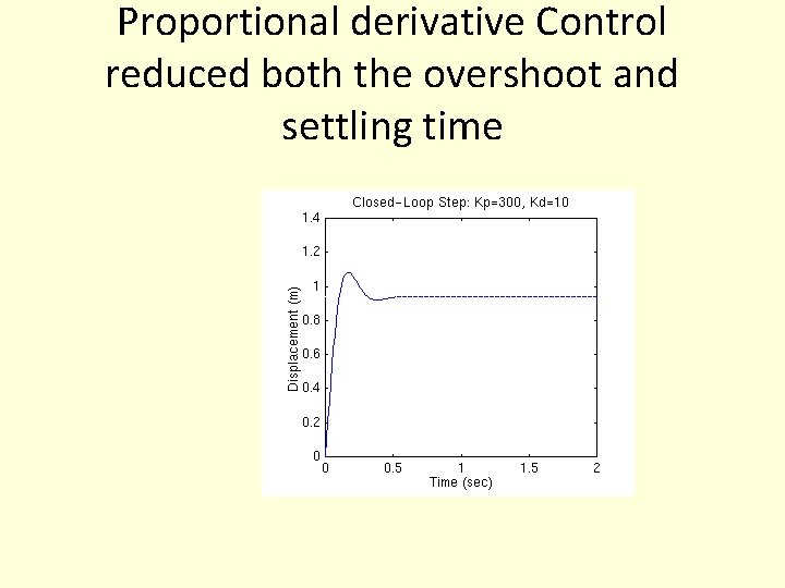 Proportional derivative Control reduced both the overshoot and settling time Proportional derivative Control reduced both the overshoot and settling time