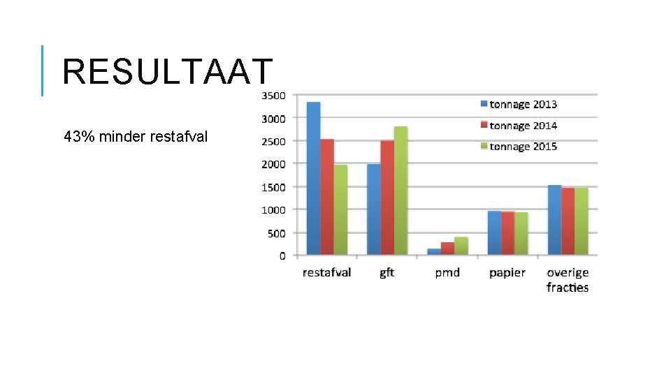 RESULTAAT 43% minder restafval 