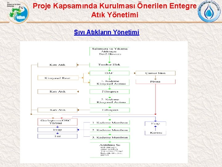 Proje Kapsamında Kurulması Önerilen Entegre Atık Yönetimi Sıvı Atıkların Yönetimi 