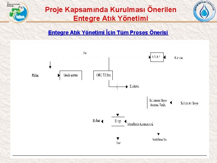 Proje Kapsamında Kurulması Önerilen Entegre Atık Yönetimi İçin Tüm Proses Önerisi 