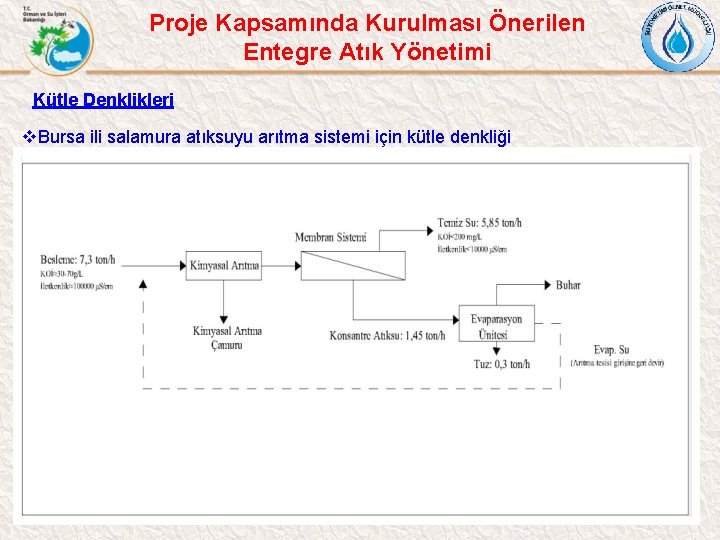 Proje Kapsamında Kurulması Önerilen Entegre Atık Yönetimi Kütle Denklikleri v. Bursa ili salamura atıksuyu