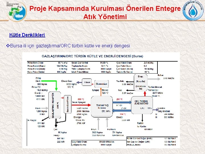 Proje Kapsamında Kurulması Önerilen Entegre Atık Yönetimi Kütle Denklikleri v. Bursa ili için gazlaştırma/ORC
