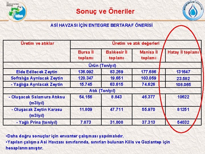 Sonuç ve Öneriler ASİ HAVZASI İÇİN ENTEGRE BERTARAF ÖNERİSİ Üretim ve atıklar Üretim ve