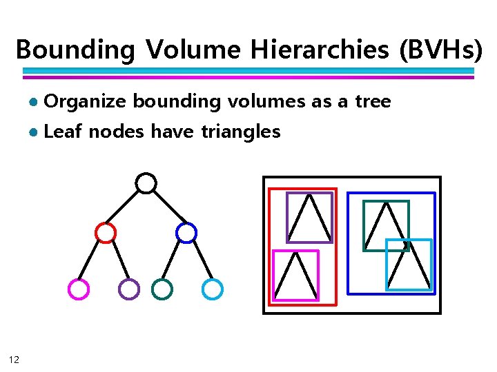 Bounding Volume Hierarchies (BVHs) ● Organize bounding volumes as a tree ● Leaf nodes