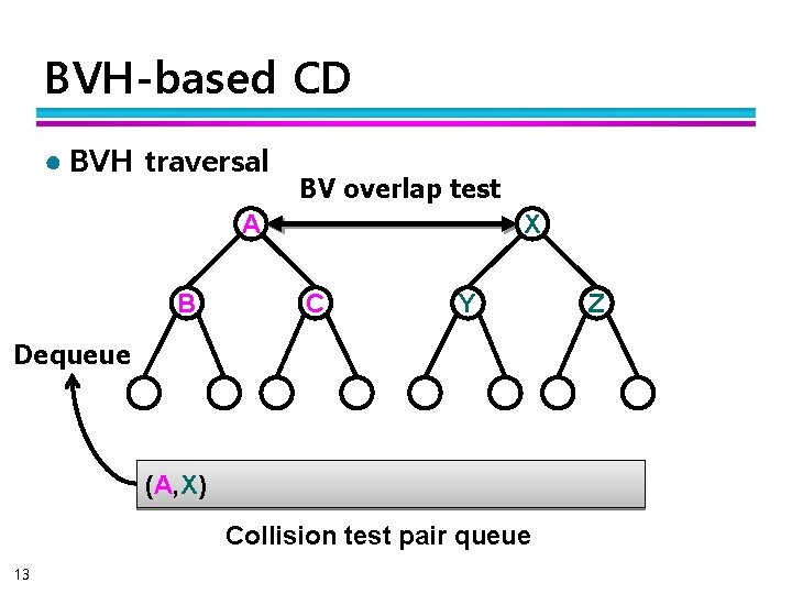 BVH-based CD ● BVH traversal BV overlap test A B X C Y Dequeue