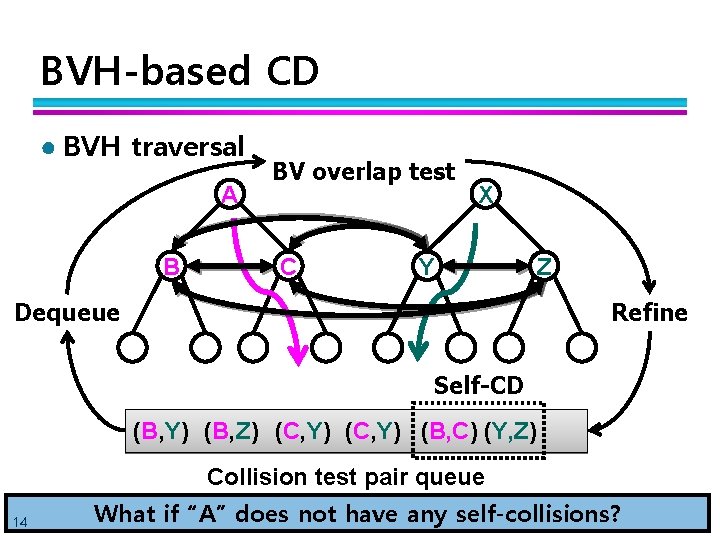 BVH-based CD ● BVH traversal A B BV overlap test C X Y Z